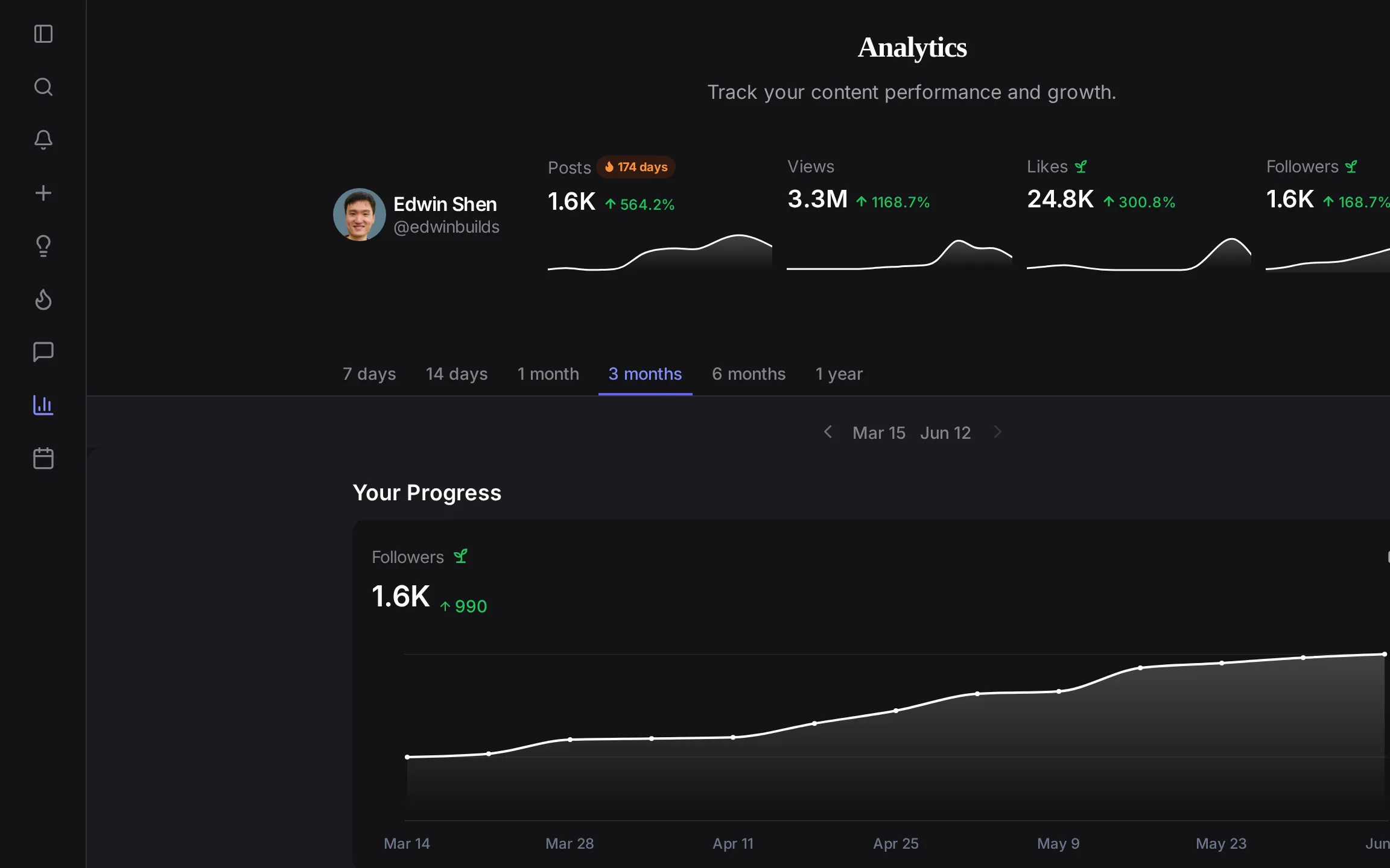 ElvenFlow analytics with real follower growth and post performance