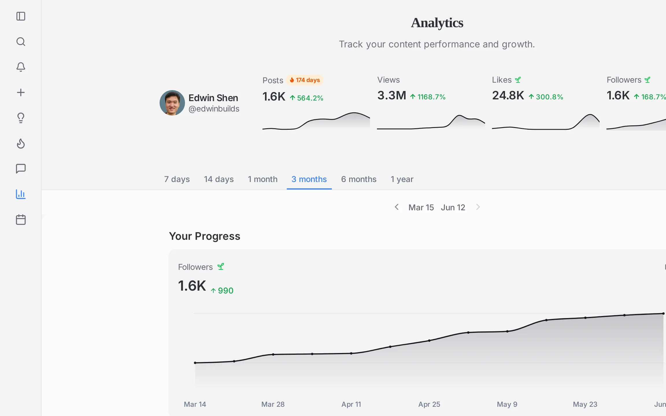 ElvenFlow analytics with real follower growth and post performance